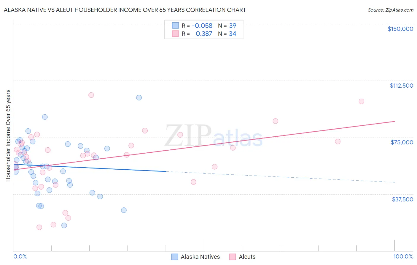 Alaska Native vs Aleut Householder Income Over 65 years