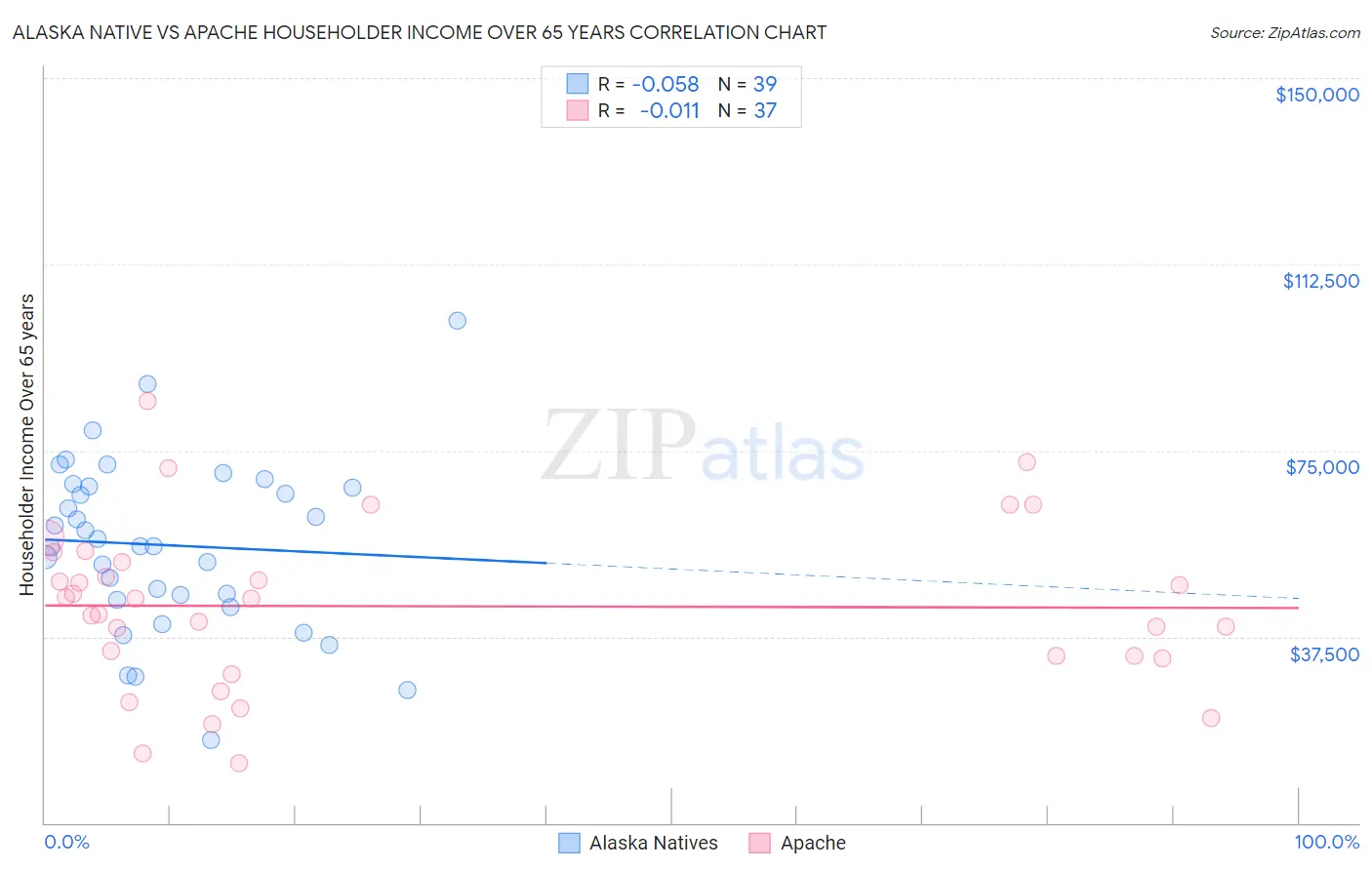 Alaska Native vs Apache Householder Income Over 65 years