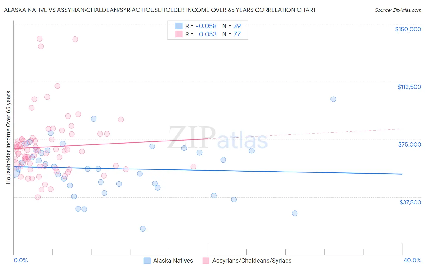 Alaska Native vs Assyrian/Chaldean/Syriac Householder Income Over 65 years