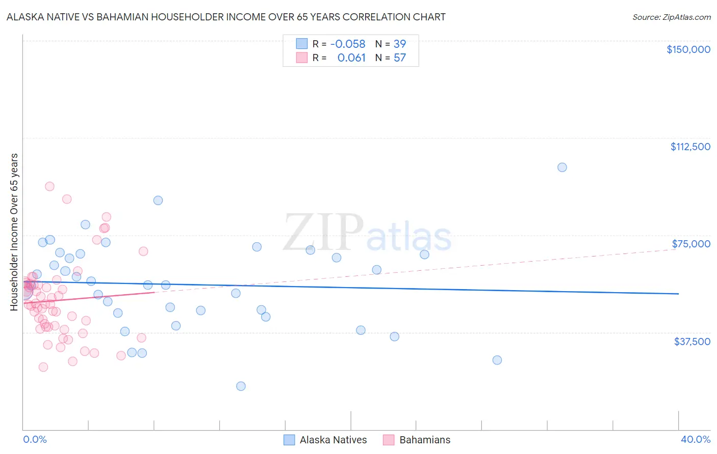 Alaska Native vs Bahamian Householder Income Over 65 years
