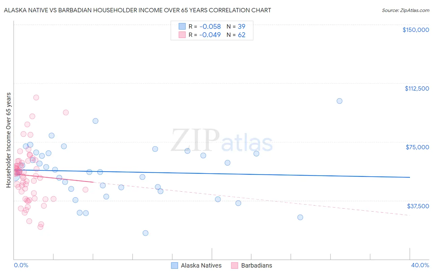 Alaska Native vs Barbadian Householder Income Over 65 years