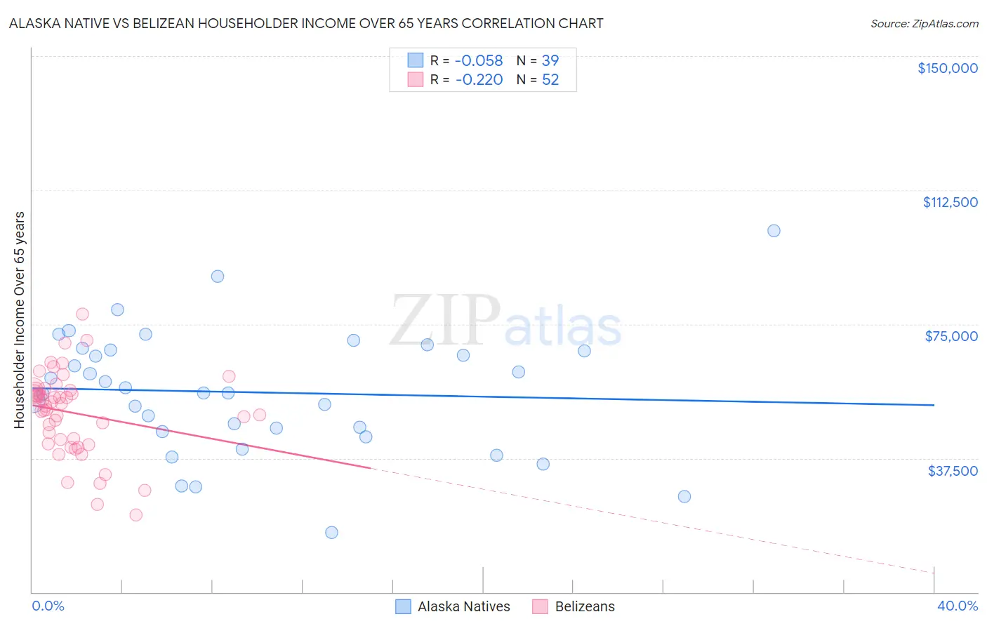 Alaska Native vs Belizean Householder Income Over 65 years