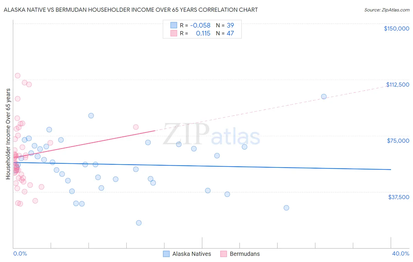 Alaska Native vs Bermudan Householder Income Over 65 years