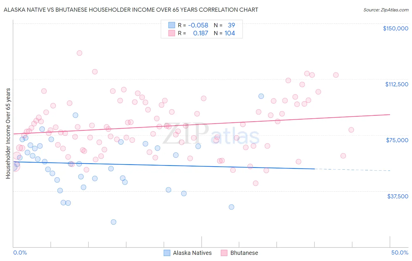 Alaska Native vs Bhutanese Householder Income Over 65 years