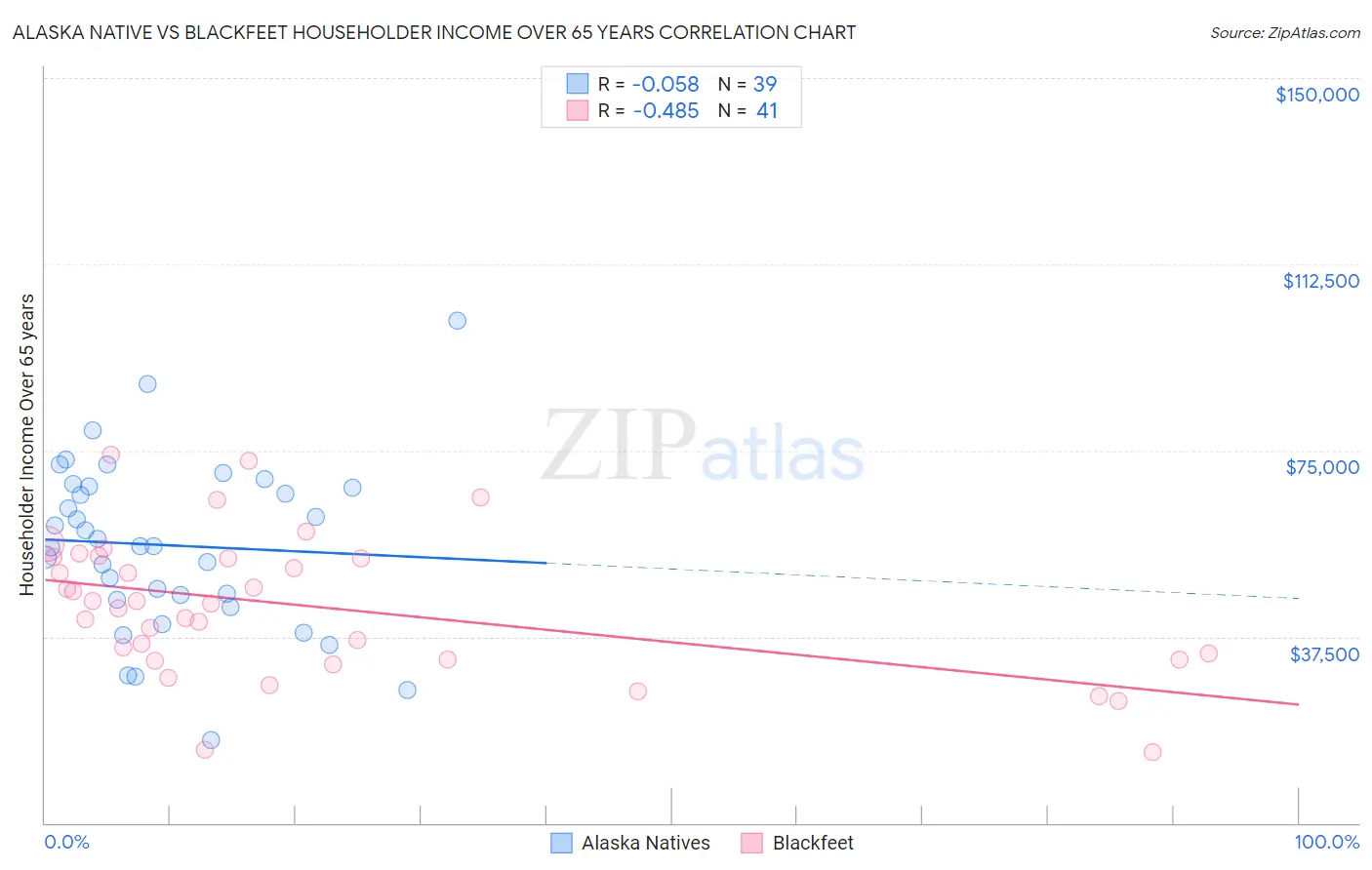 Alaska Native vs Blackfeet Householder Income Over 65 years