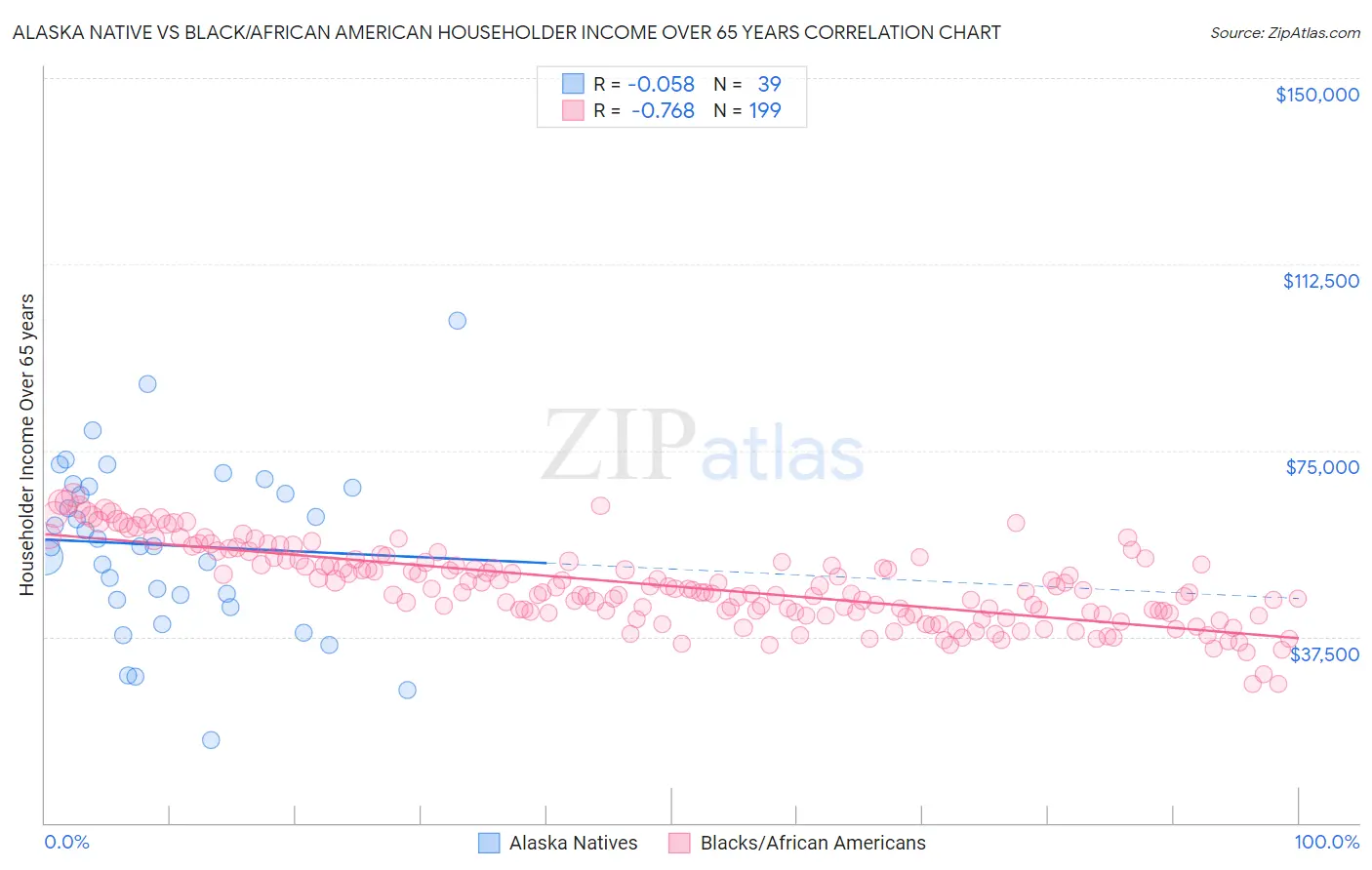 Alaska Native vs Black/African American Householder Income Over 65 years