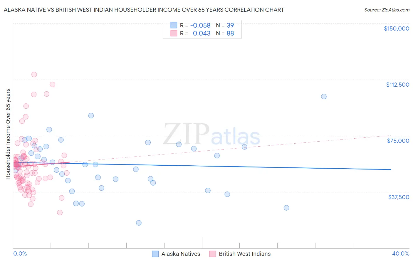 Alaska Native vs British West Indian Householder Income Over 65 years