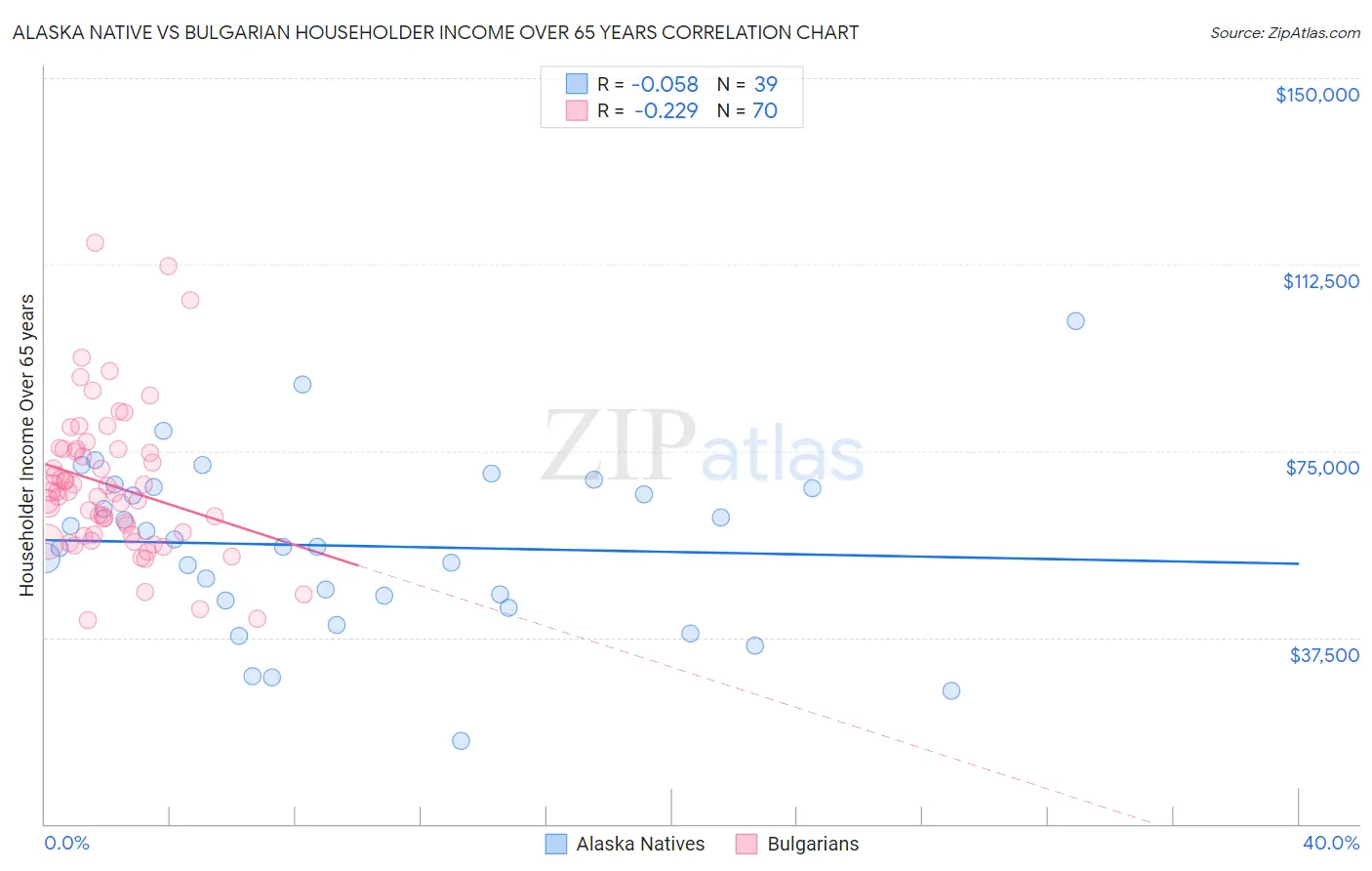 Alaska Native vs Bulgarian Householder Income Over 65 years