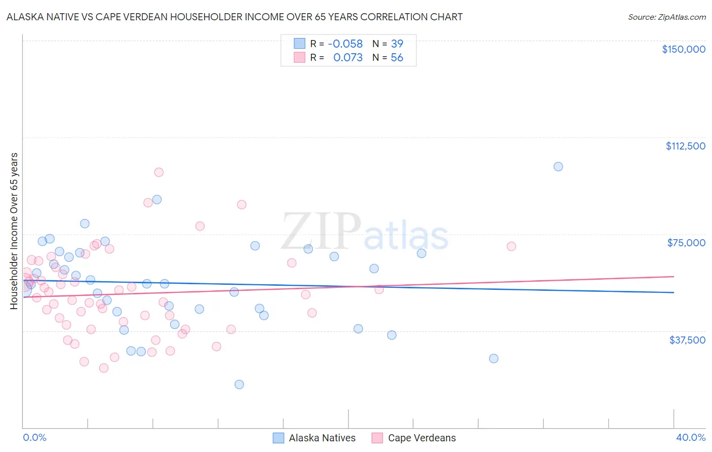 Alaska Native vs Cape Verdean Householder Income Over 65 years