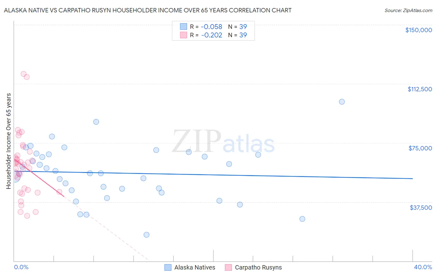 Alaska Native vs Carpatho Rusyn Householder Income Over 65 years