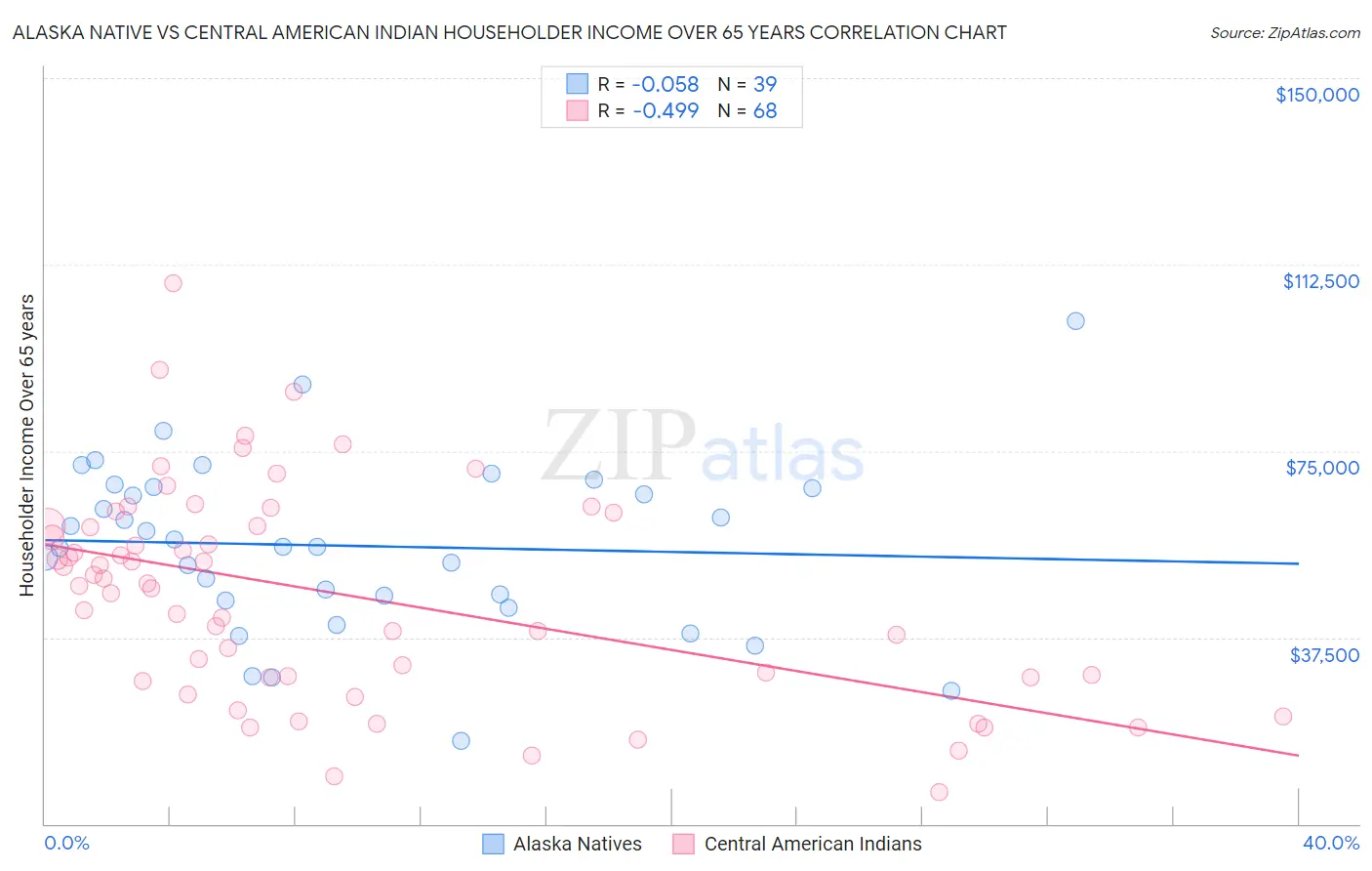 Alaska Native vs Central American Indian Householder Income Over 65 years