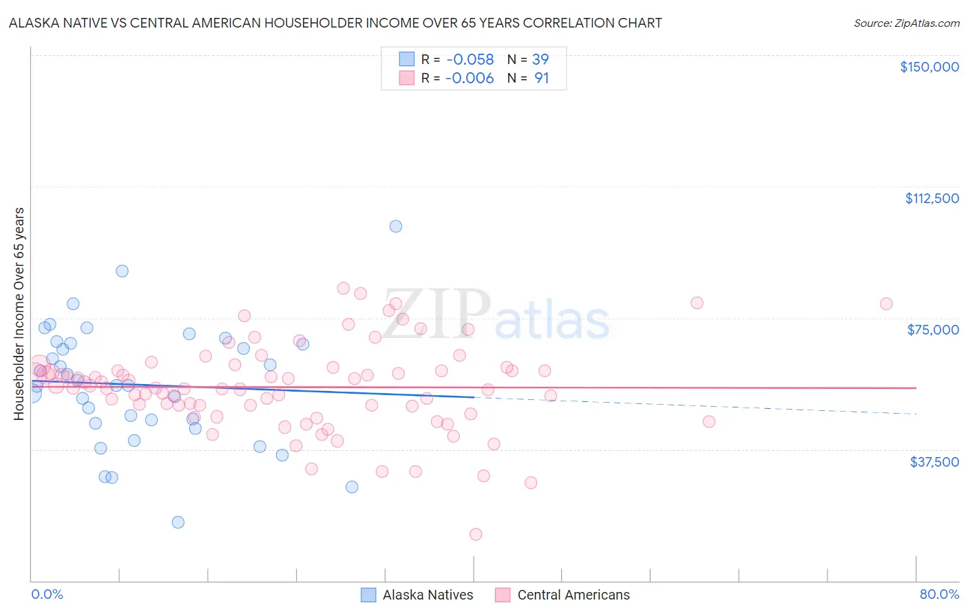 Alaska Native vs Central American Householder Income Over 65 years