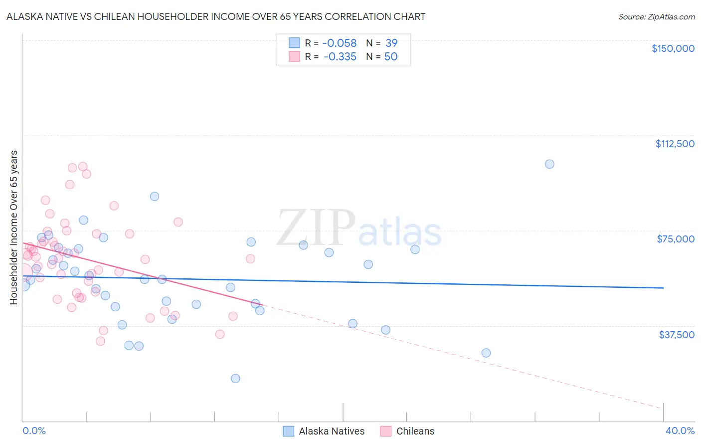 Alaska Native vs Chilean Householder Income Over 65 years