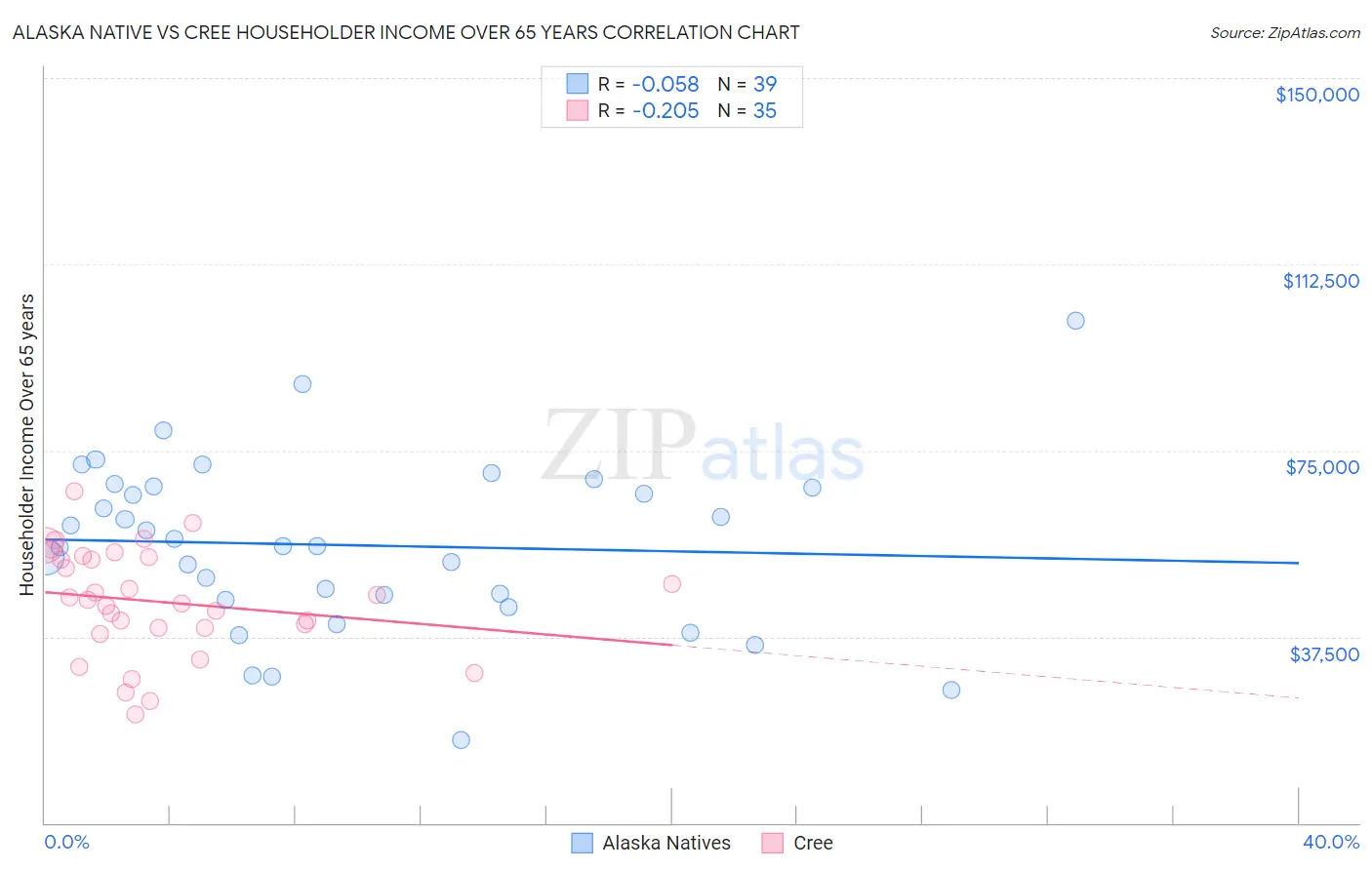Alaska Native vs Cree Householder Income Over 65 years