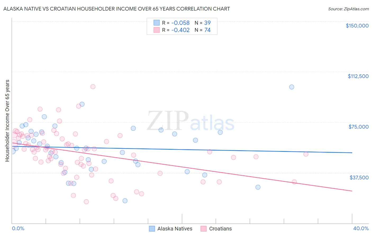 Alaska Native vs Croatian Householder Income Over 65 years