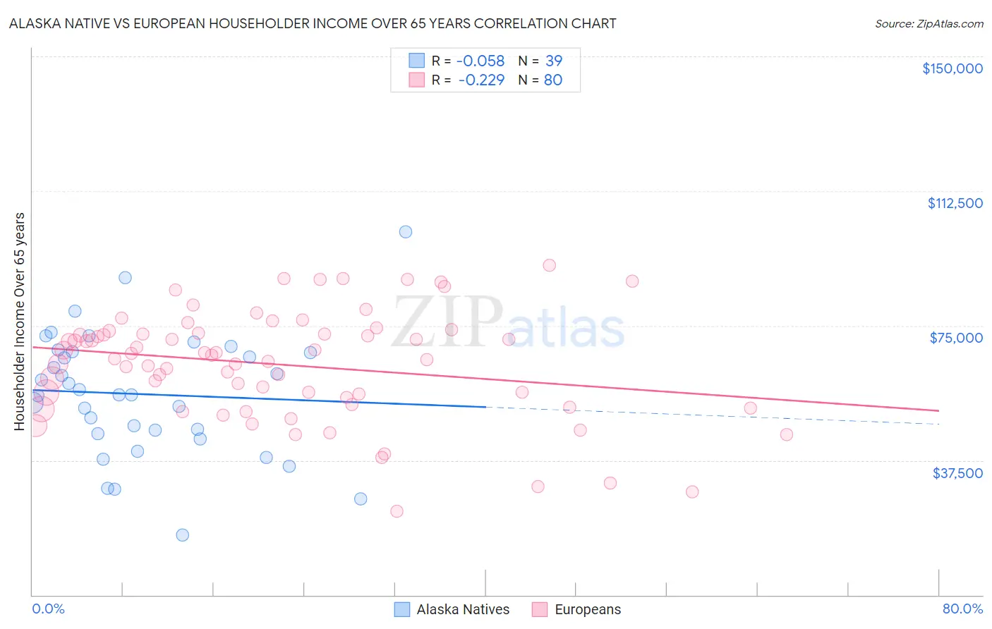 Alaska Native vs European Householder Income Over 65 years