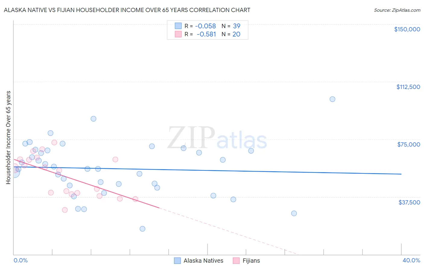 Alaska Native vs Fijian Householder Income Over 65 years