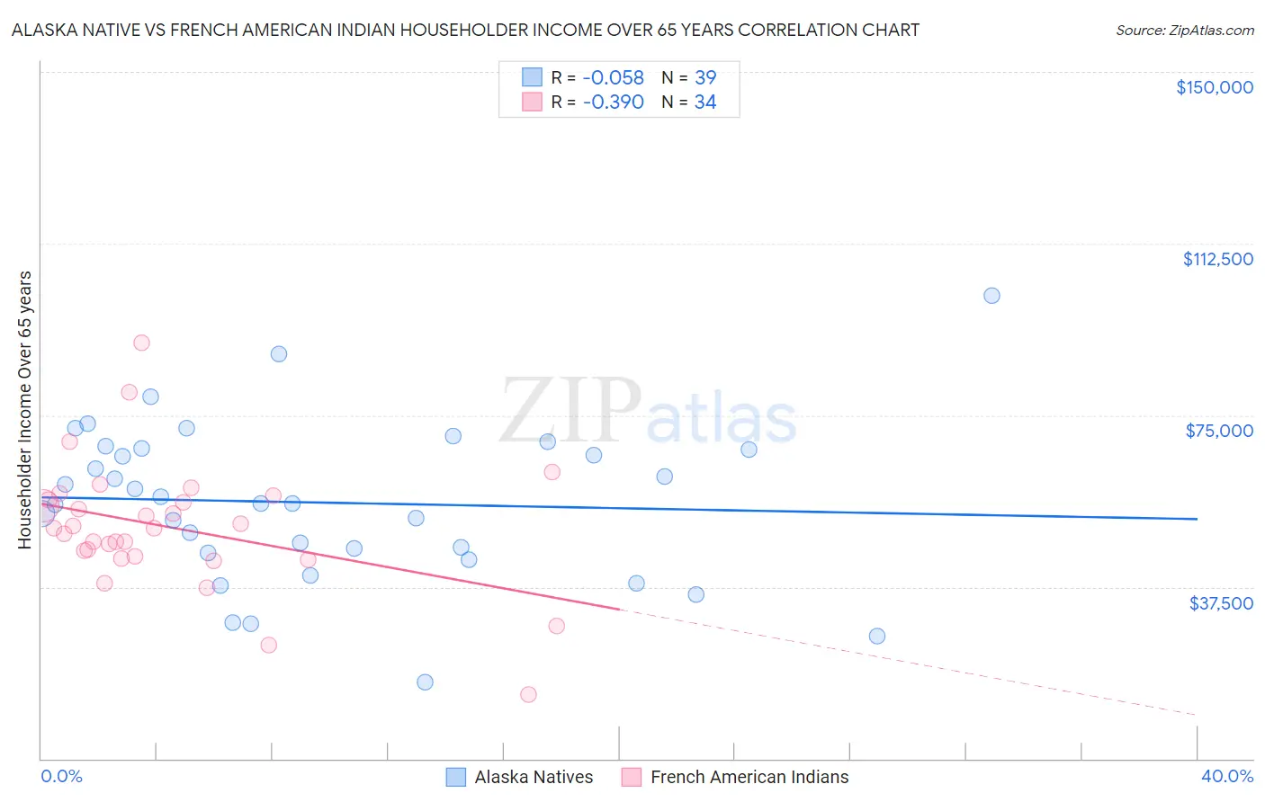 Alaska Native vs French American Indian Householder Income Over 65 years