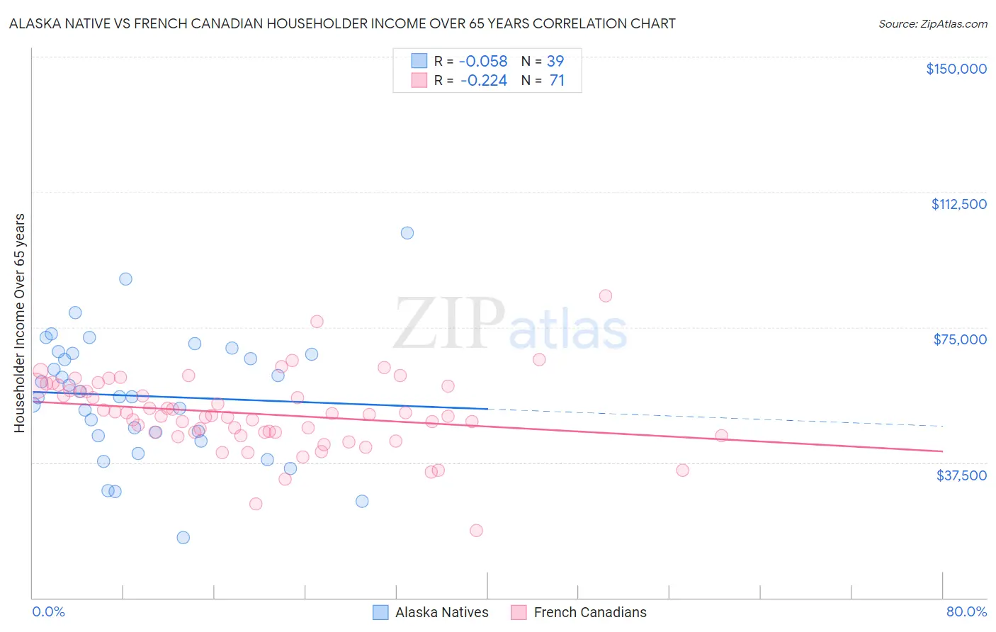 Alaska Native vs French Canadian Householder Income Over 65 years
