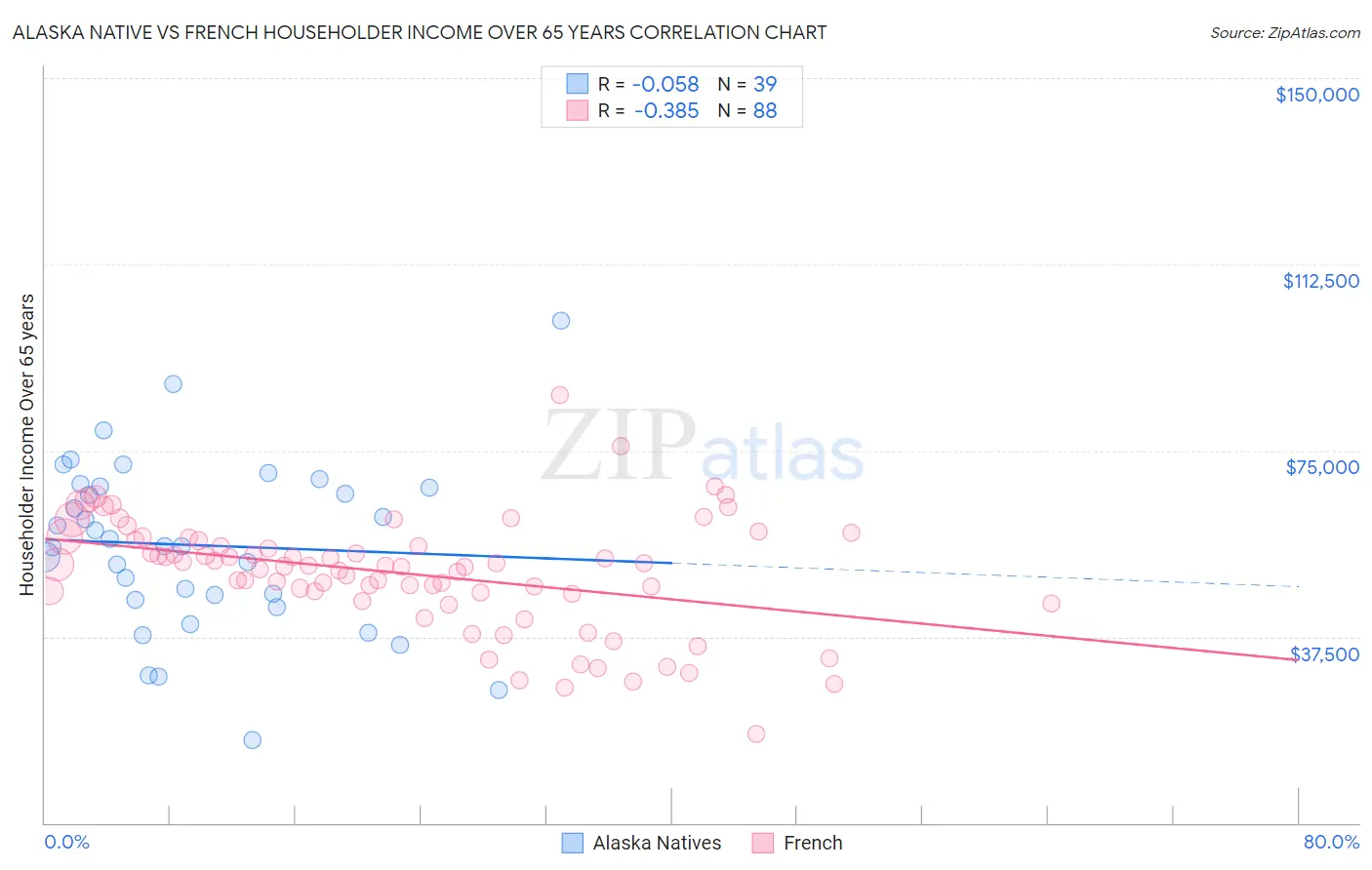 Alaska Native vs French Householder Income Over 65 years