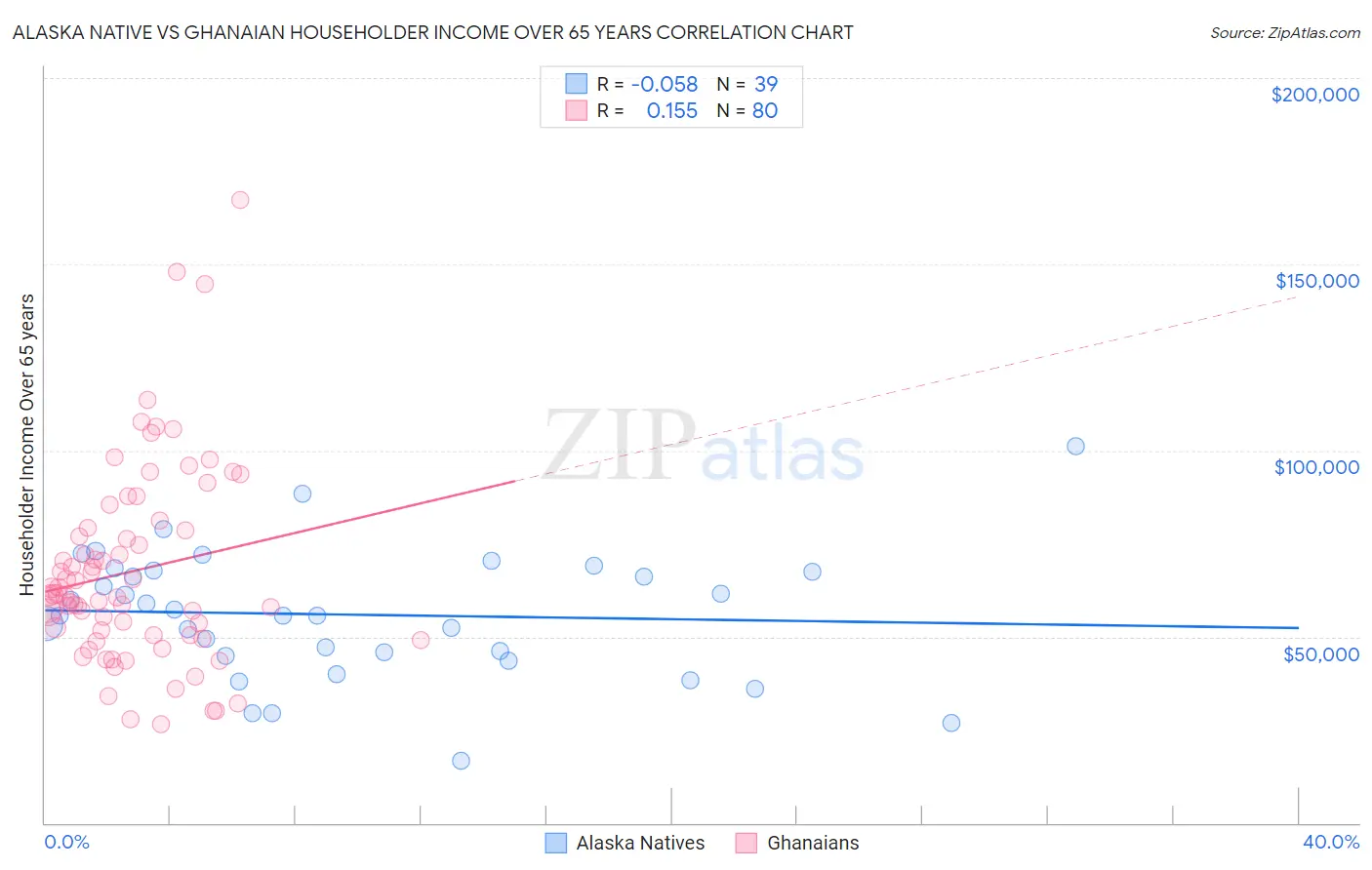 Alaska Native vs Ghanaian Householder Income Over 65 years