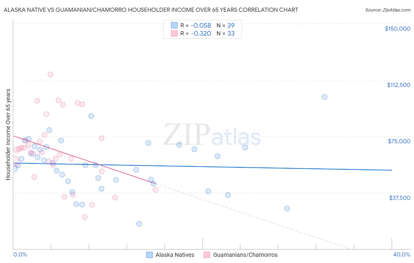 Alaska Native vs Guamanian/Chamorro Householder Income Over 65 years