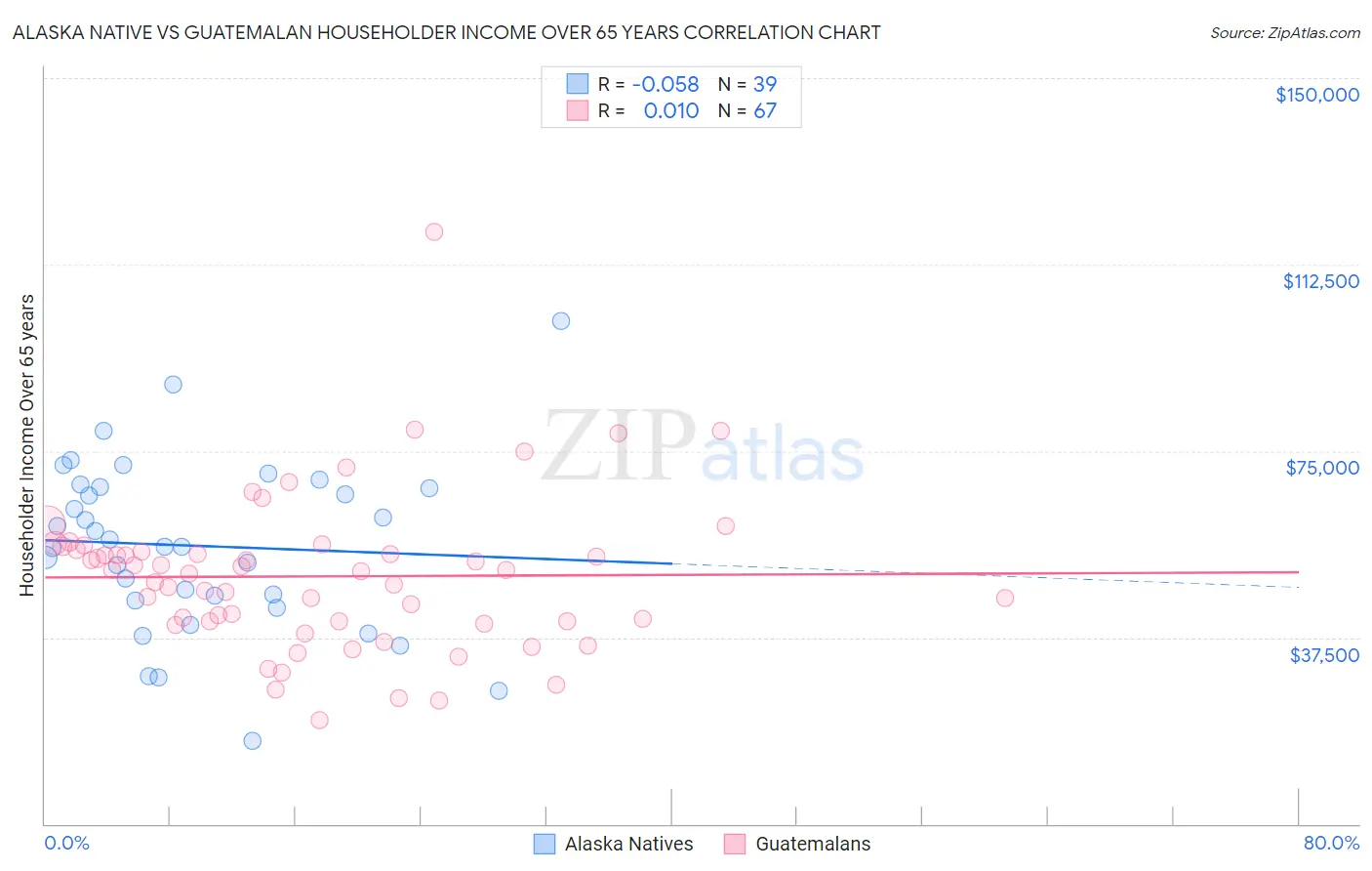 Alaska Native vs Guatemalan Householder Income Over 65 years