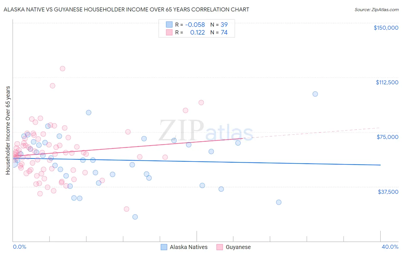 Alaska Native vs Guyanese Householder Income Over 65 years