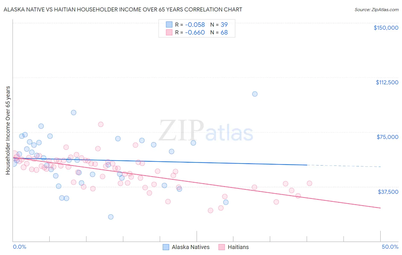 Alaska Native vs Haitian Householder Income Over 65 years