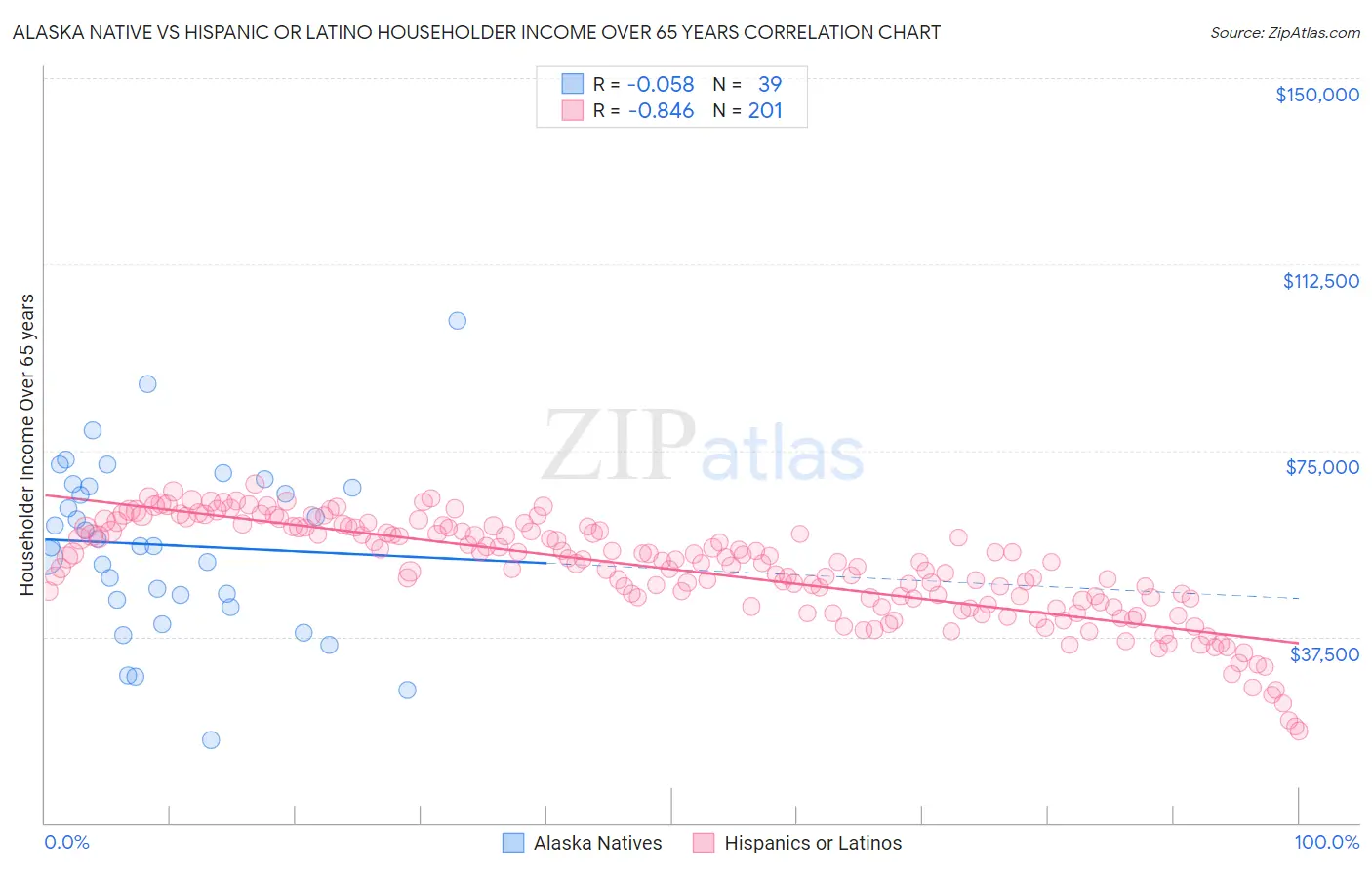 Alaska Native vs Hispanic or Latino Householder Income Over 65 years