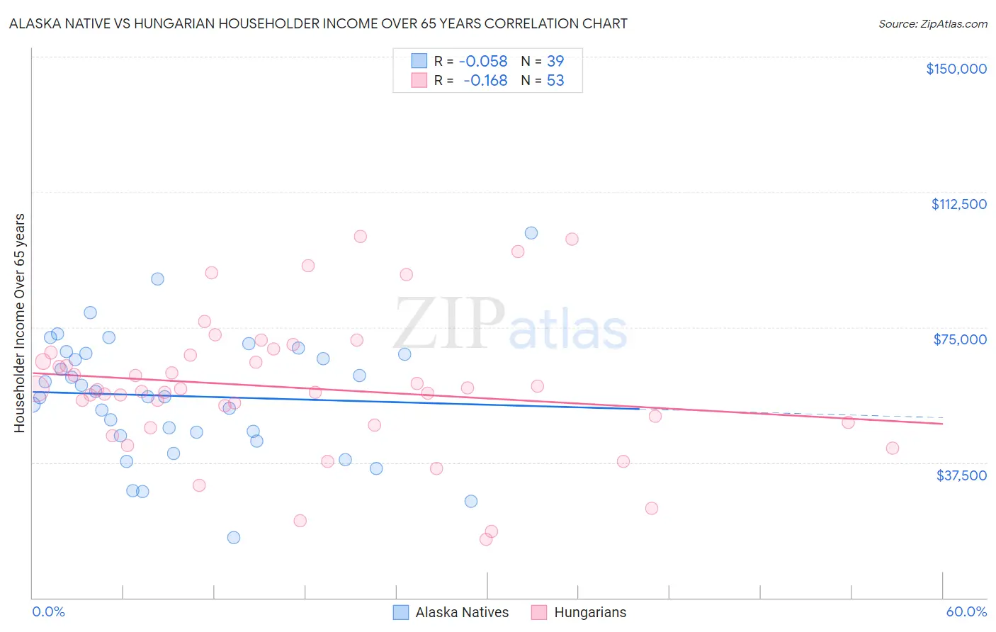 Alaska Native vs Hungarian Householder Income Over 65 years