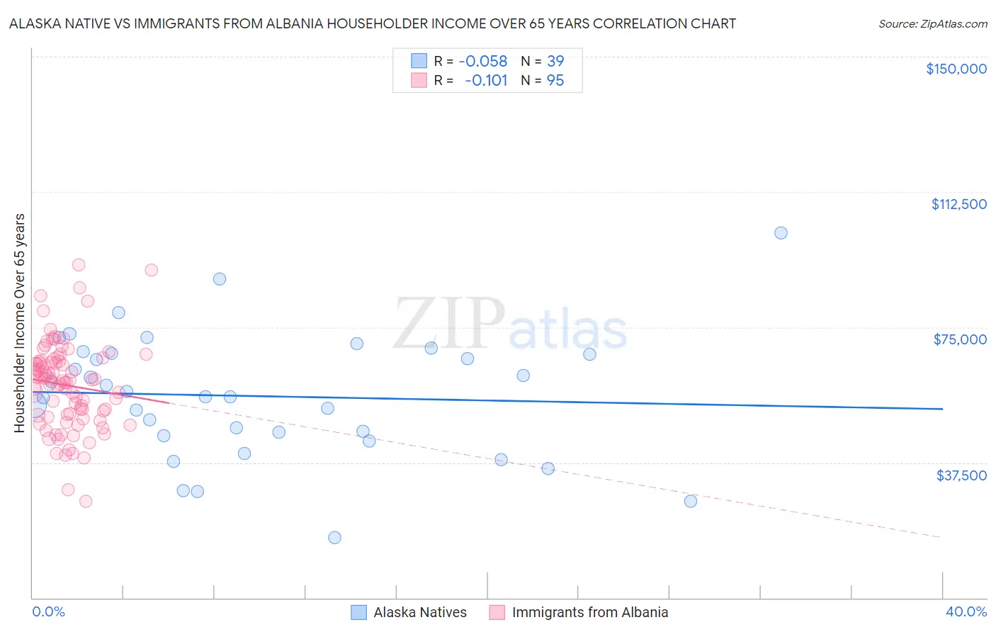 Alaska Native vs Immigrants from Albania Householder Income Over 65 years