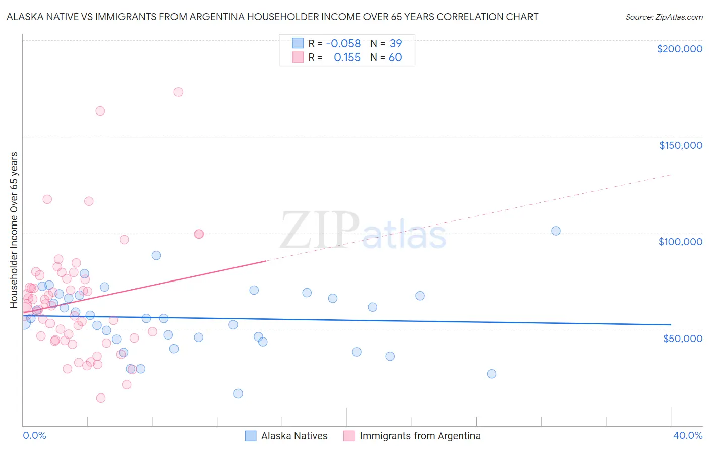 Alaska Native vs Immigrants from Argentina Householder Income Over 65 years