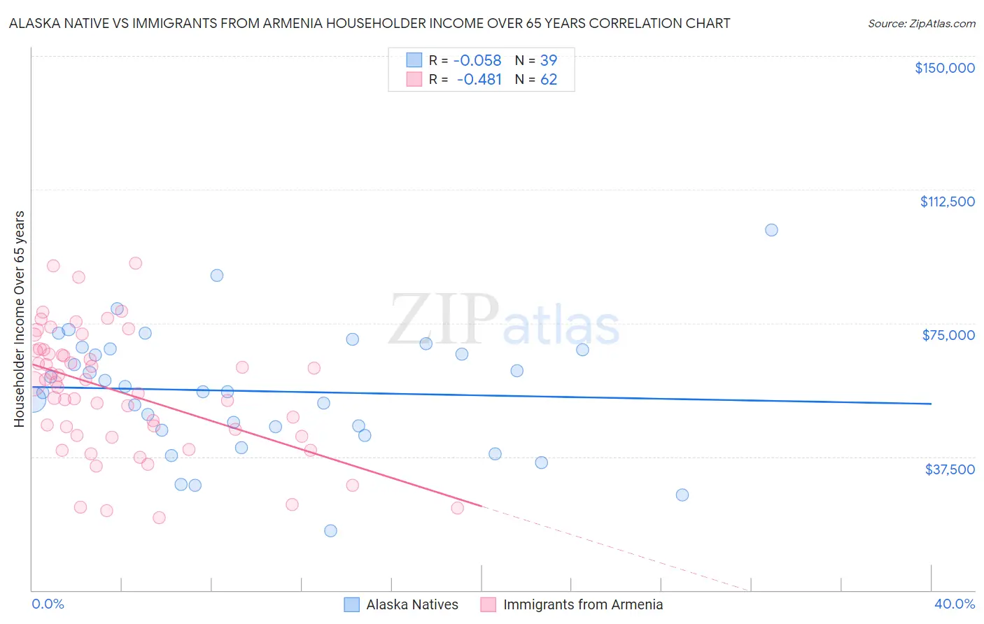 Alaska Native vs Immigrants from Armenia Householder Income Over 65 years
