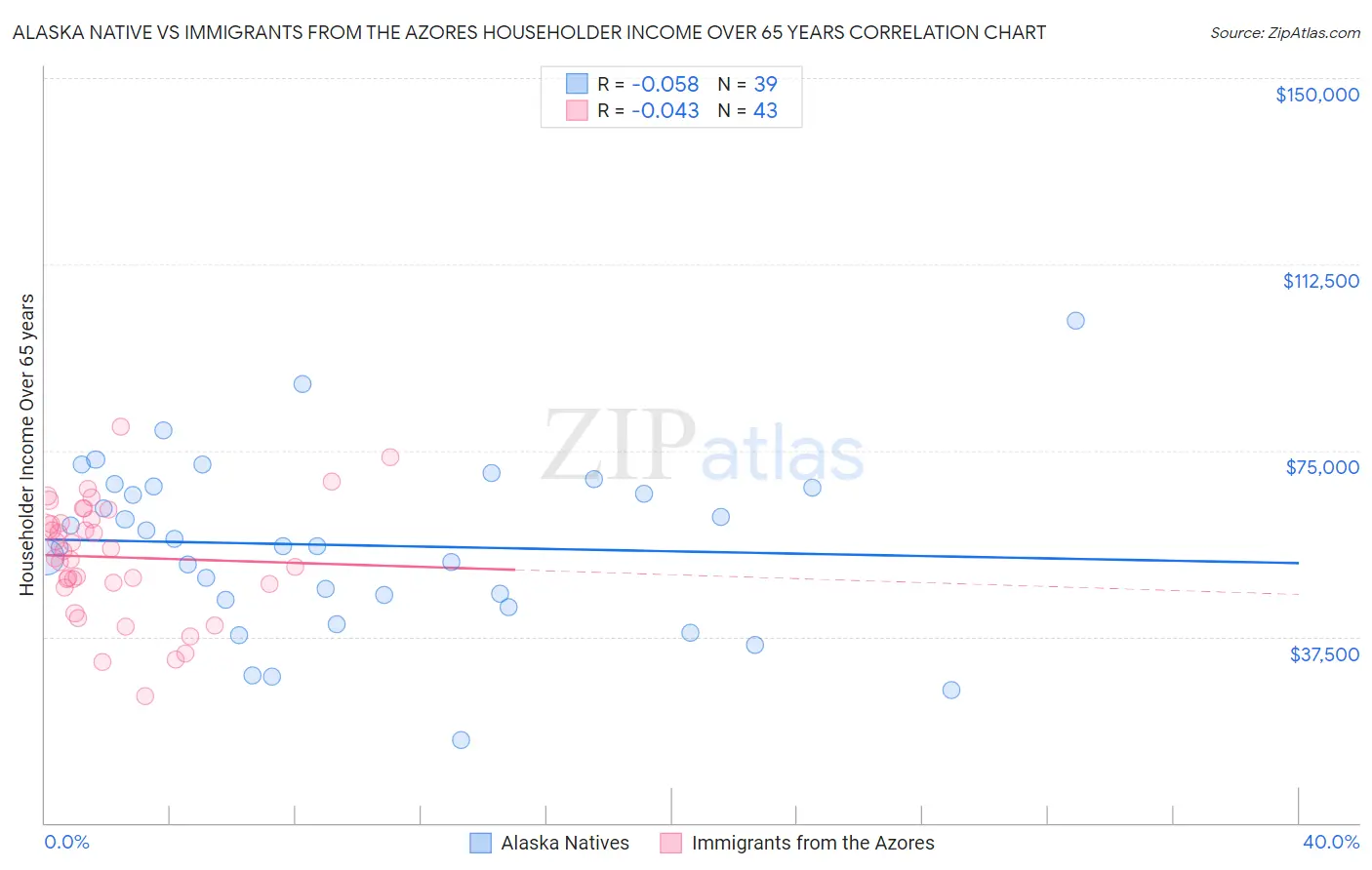 Alaska Native vs Immigrants from the Azores Householder Income Over 65 years