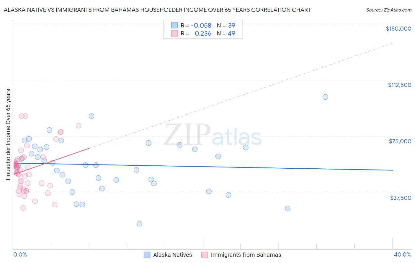 Alaska Native vs Immigrants from Bahamas Householder Income Over 65 years