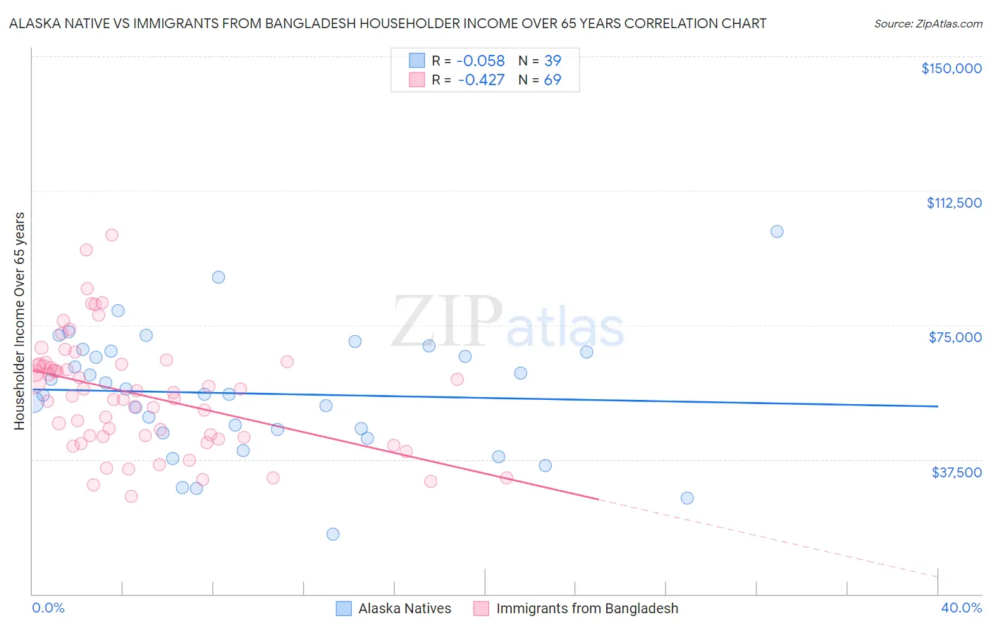 Alaska Native vs Immigrants from Bangladesh Householder Income Over 65 years