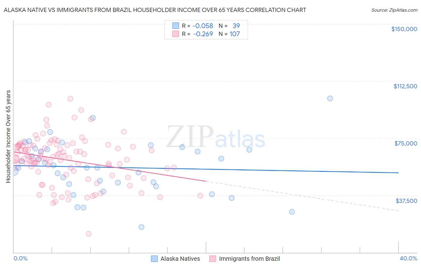 Alaska Native vs Immigrants from Brazil Householder Income Over 65 years