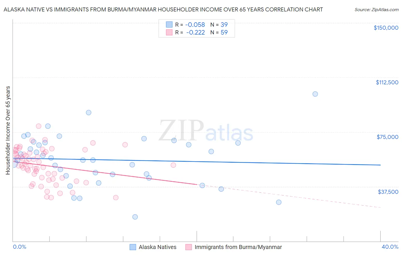 Alaska Native vs Immigrants from Burma/Myanmar Householder Income Over 65 years