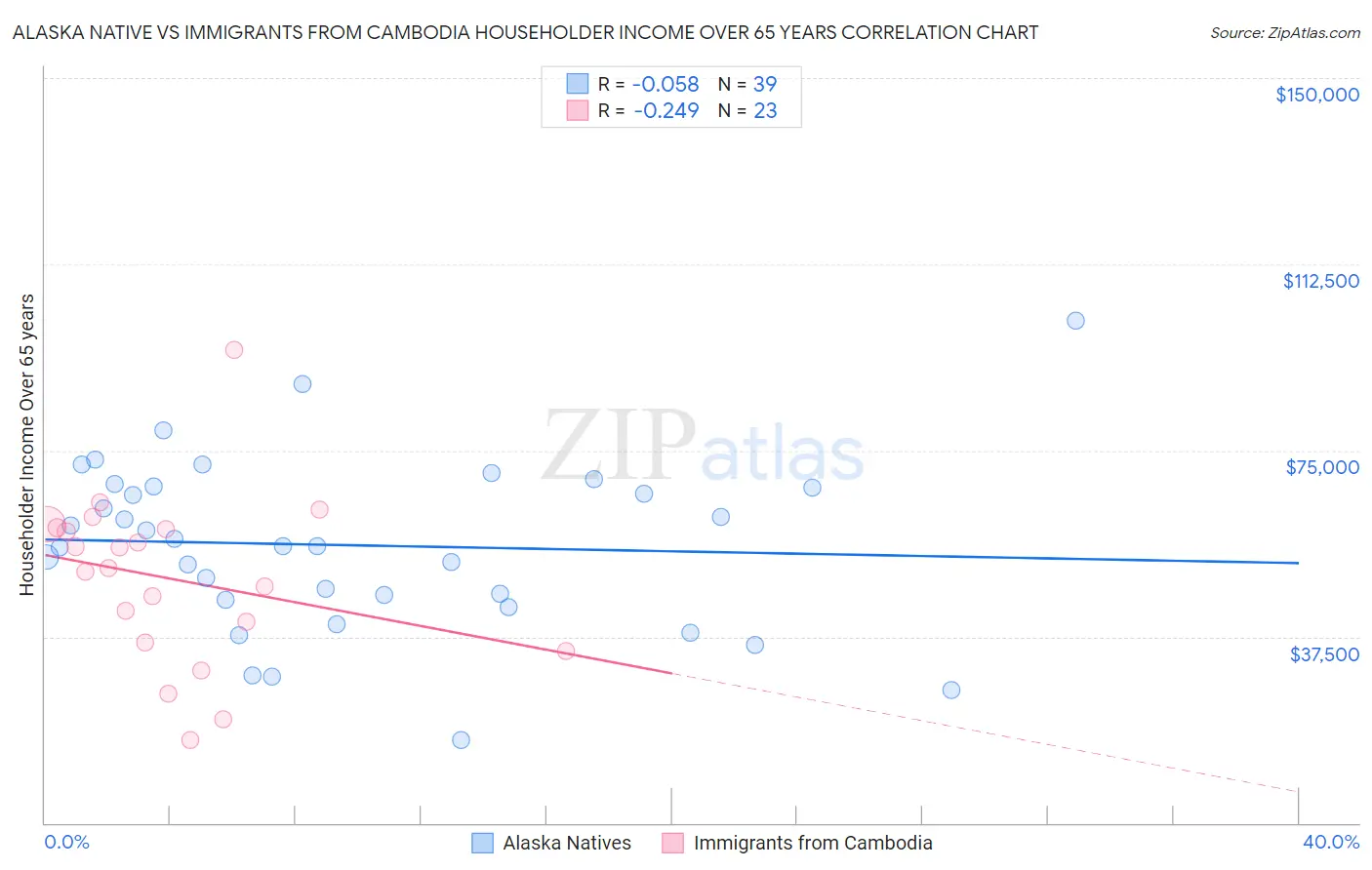 Alaska Native vs Immigrants from Cambodia Householder Income Over 65 years