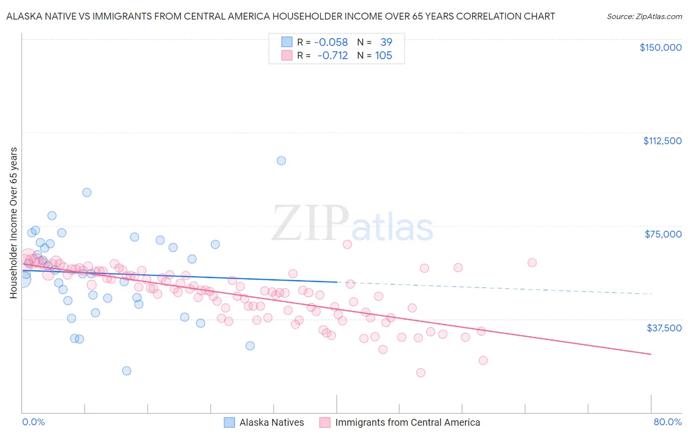 Alaska Native vs Immigrants from Central America Householder Income Over 65 years