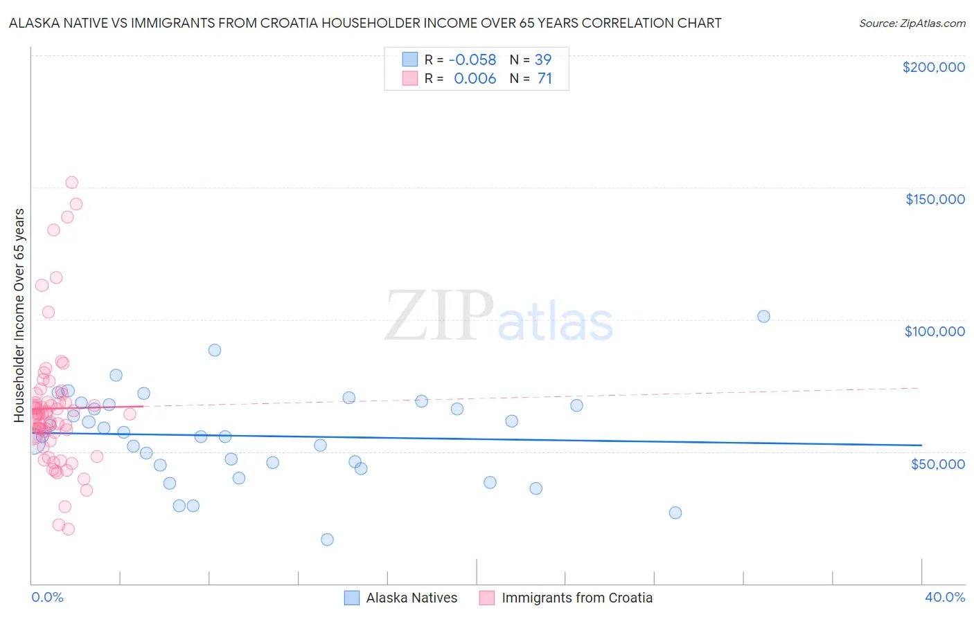 Alaska Native vs Immigrants from Croatia Householder Income Over 65 years