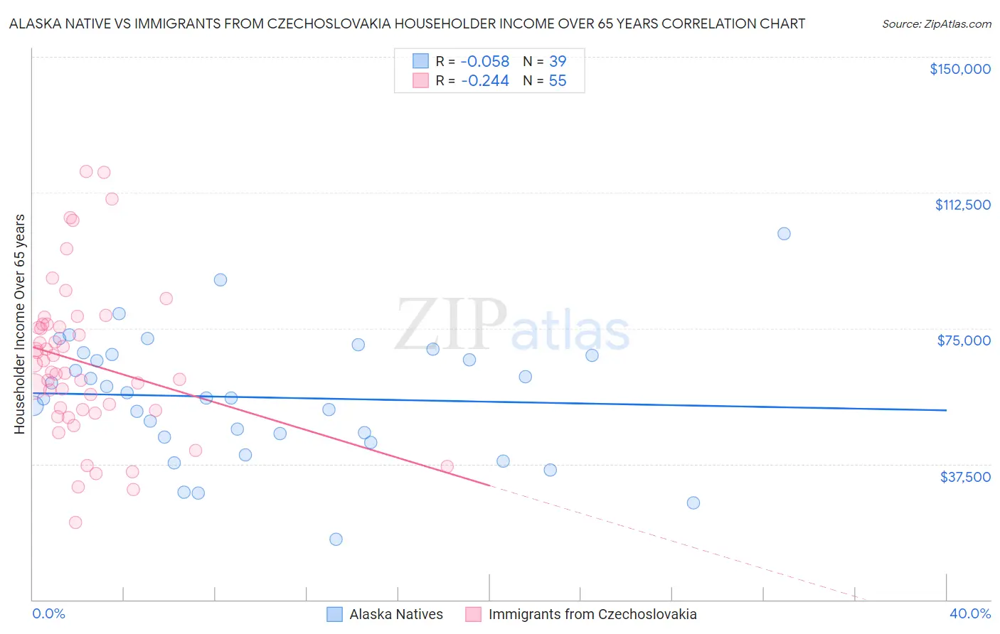 Alaska Native vs Immigrants from Czechoslovakia Householder Income Over 65 years