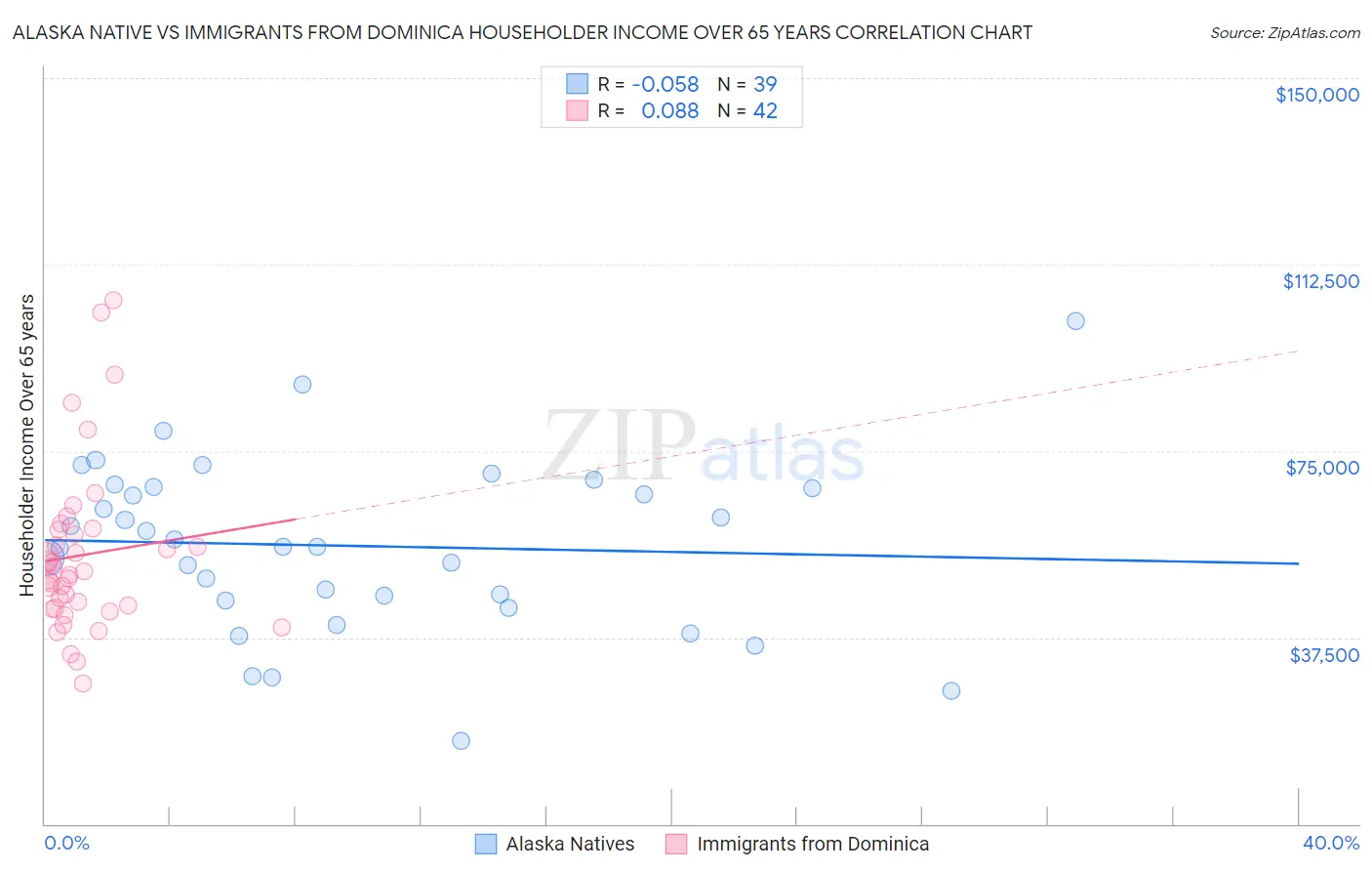 Alaska Native vs Immigrants from Dominica Householder Income Over 65 years