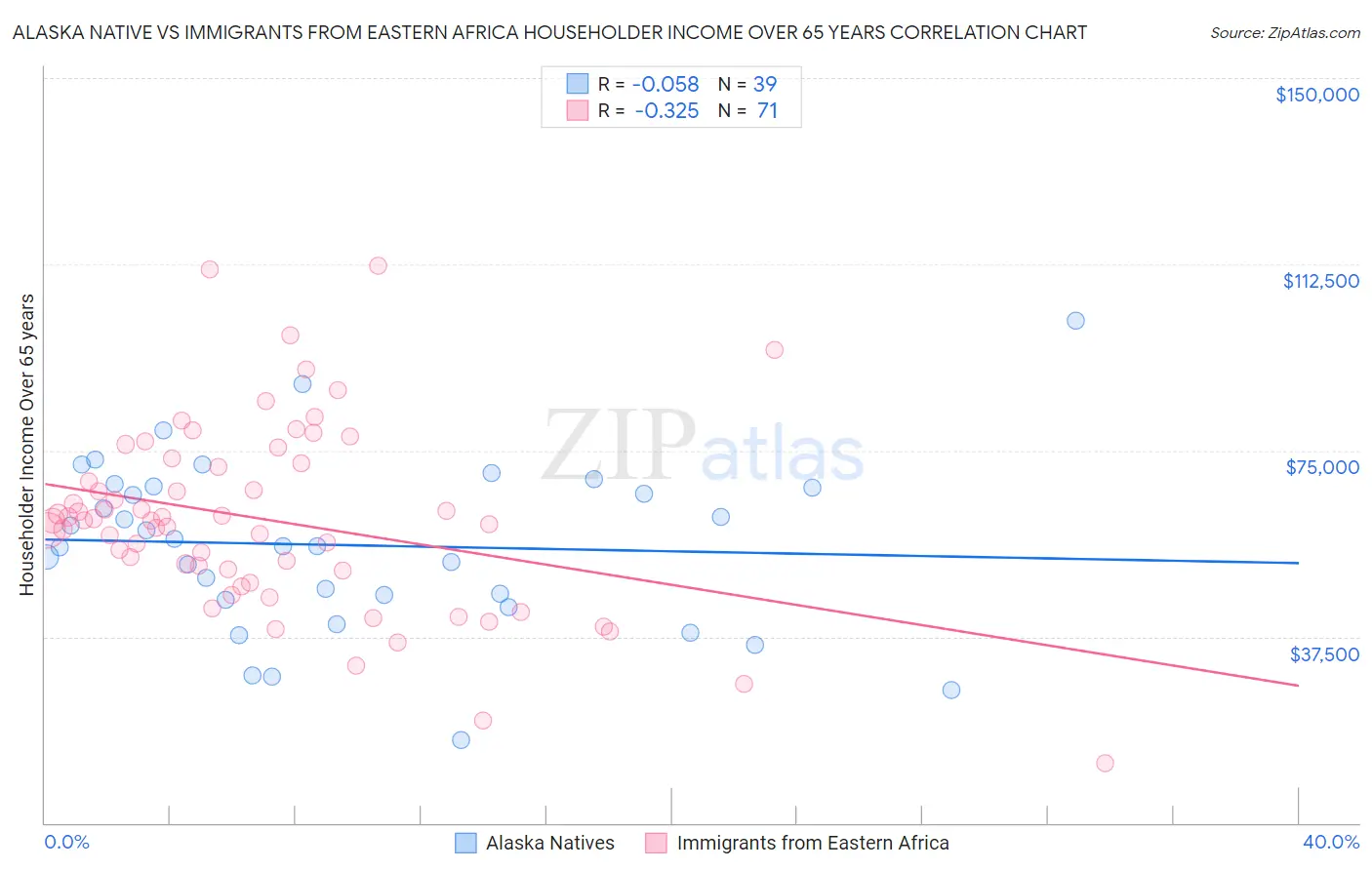 Alaska Native vs Immigrants from Eastern Africa Householder Income Over 65 years