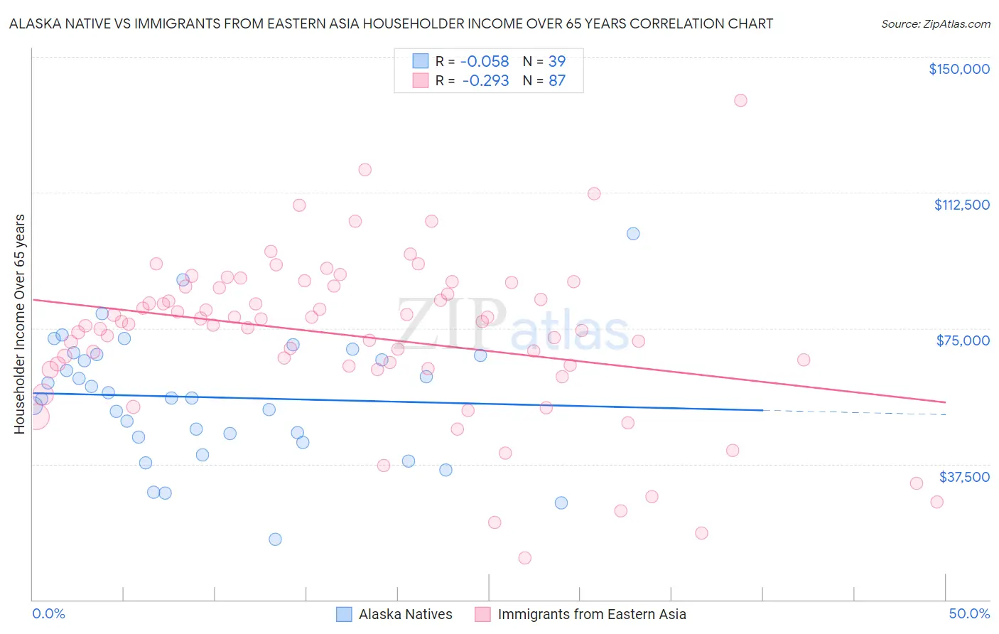 Alaska Native vs Immigrants from Eastern Asia Householder Income Over 65 years