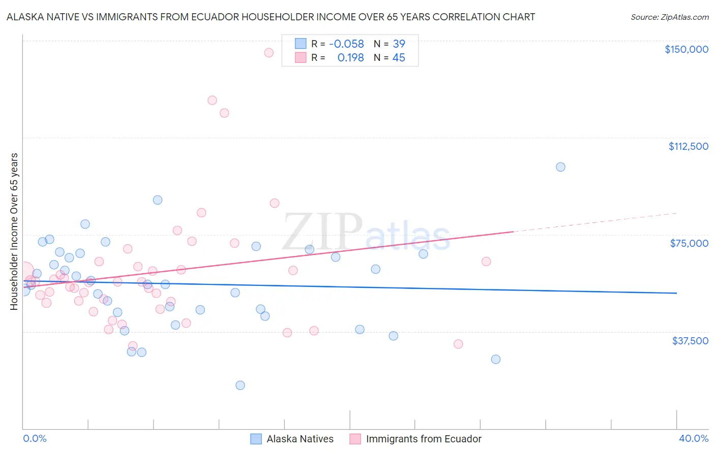 Alaska Native vs Immigrants from Ecuador Householder Income Over 65 years