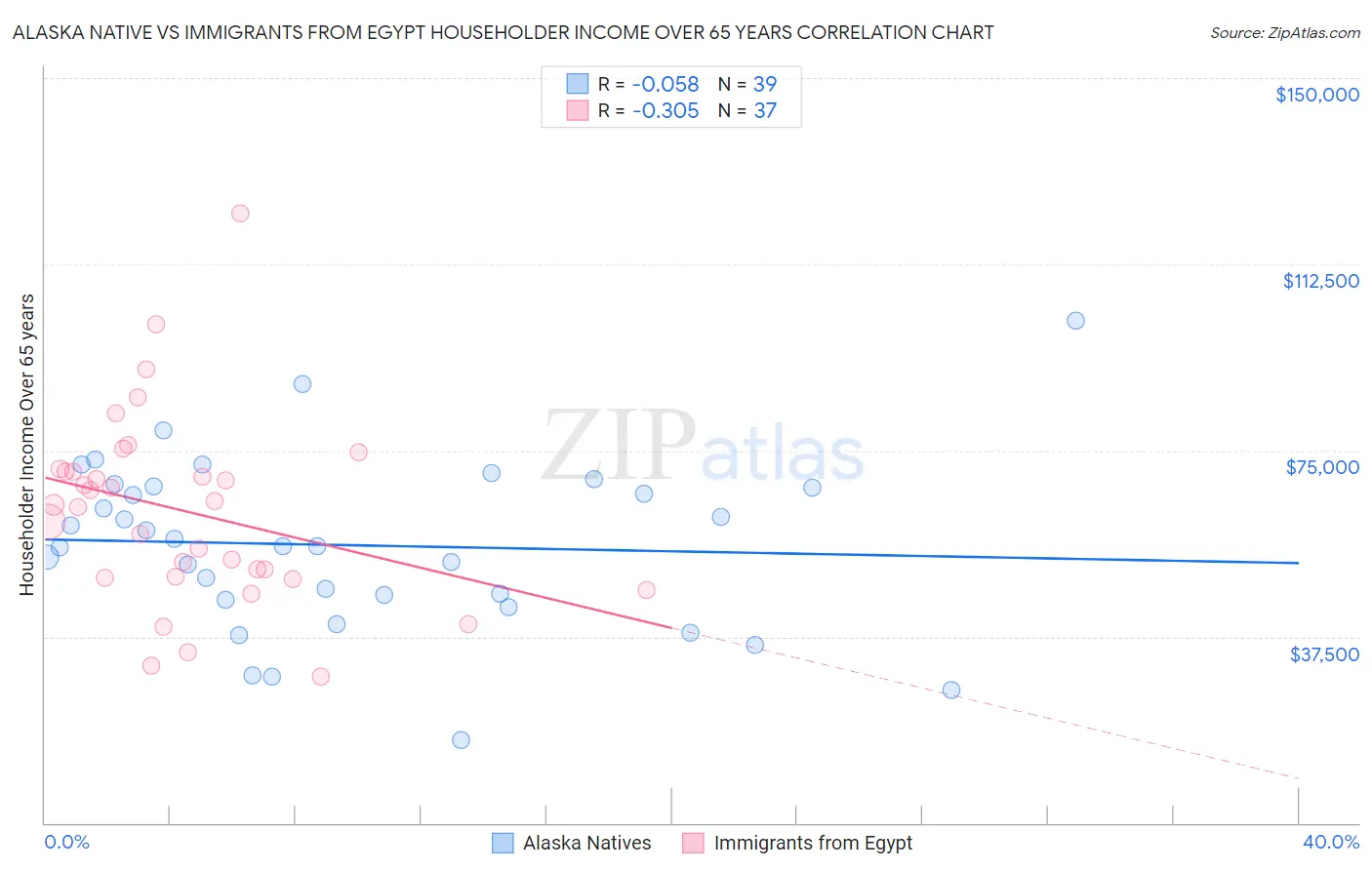 Alaska Native vs Immigrants from Egypt Householder Income Over 65 years