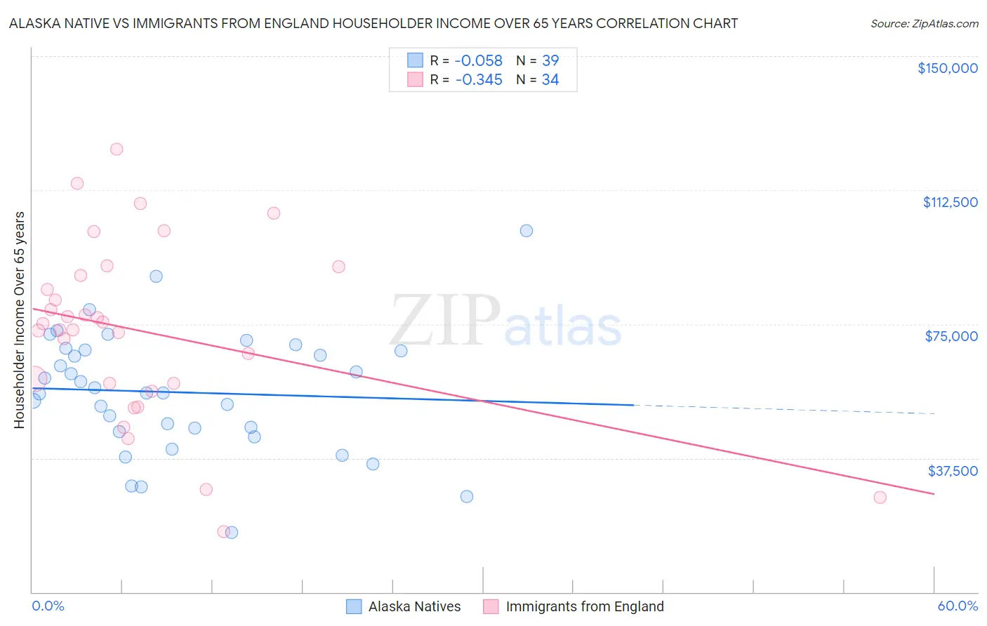Alaska Native vs Immigrants from England Householder Income Over 65 years