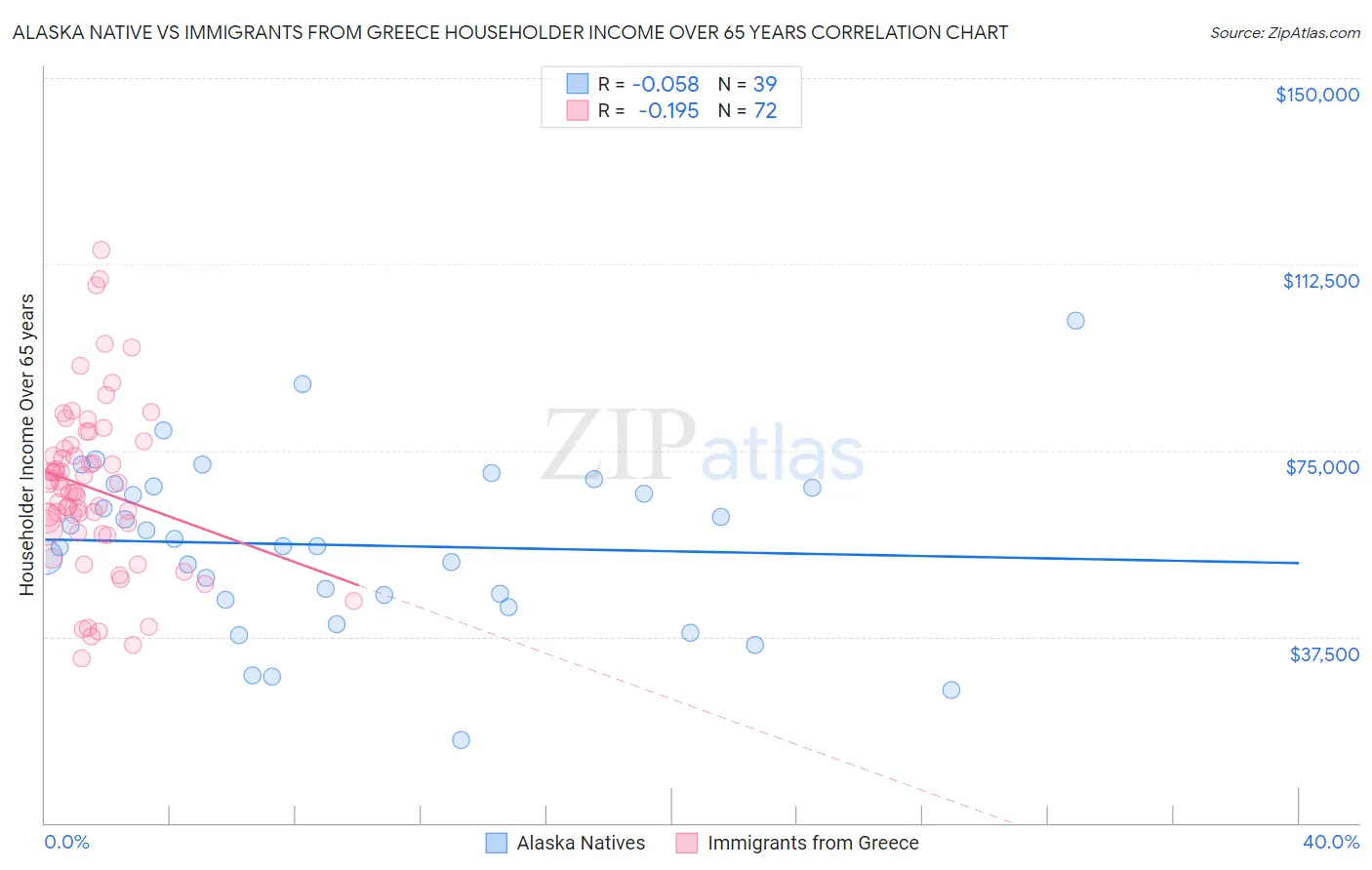 Alaska Native vs Immigrants from Greece Householder Income Over 65 years